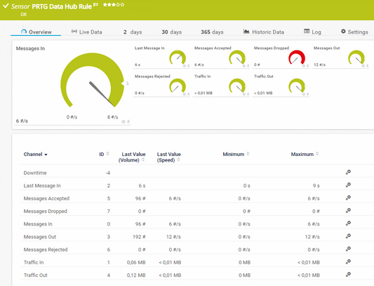 PRTG Data Hub Rule Sensor PRTG Data Hub Rule Sensor