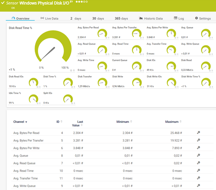 Windows Physical Disk I/O Sensor Windows Physical Disk I/O Sensor